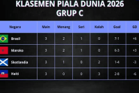 Klasemen Grup C Piala Dunia 2026