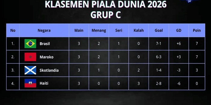 Klasemen Grup C Piala Dunia 2026