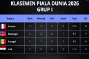 Klasemen Akhir Grup I Piala Dunia 2026