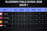 Klasemen Akhir Grup I Piala Dunia 2026
