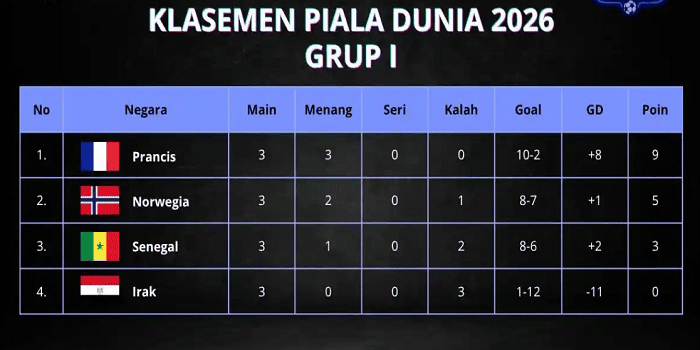 Klasemen Akhir Grup I Piala Dunia 2026
